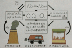 東鴻環(huán)保知識課堂25：近地面的O?，臭氧是如何形成的呢?